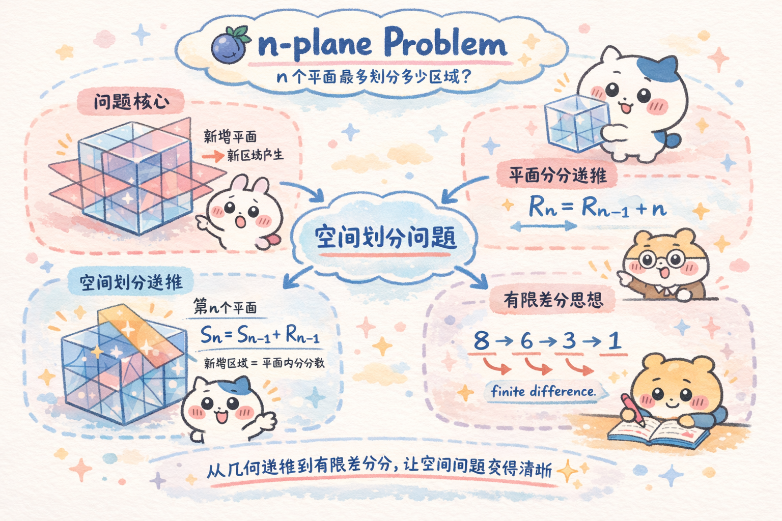 🫐n-plane-problem
